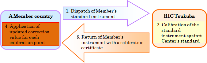 Procedure of calibrating standards_1